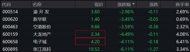 A股三大指数走高，地产股明显回调，港股中国奥园一度涨近150%，国债期货集体上涨