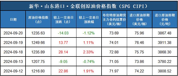 新华指数|9月20日山东港口原油现货价格指下跌