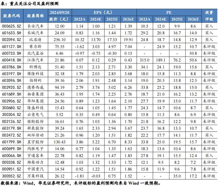 【华龙汽车】周报：重磅新车密集发布，旺季销量增长迅速