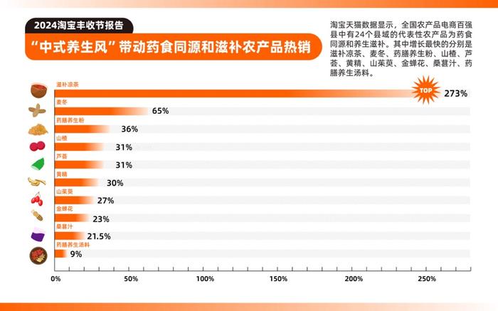 一年卖出超400亿农货，淘宝2024丰收节报告：电商助力西部地区农业优势不断放大