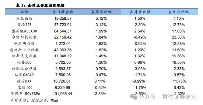 财信宏观策略&市场资金跟踪周报（9.16-9.20）：美联储超预期降息，全球流动性迎来拐点