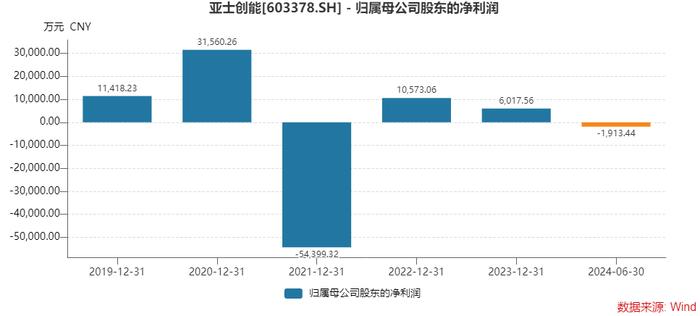 “输血”变“抽血”，为员工持股计划兜底，亚士创能实控人要大比例减持