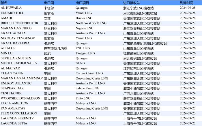 E-Gas系统：9月16日-9月22日当周中国LNG进口量约121万吨