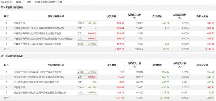 龙虎榜 | 光庭信息今日涨停，炒股养家净买入567.56万元