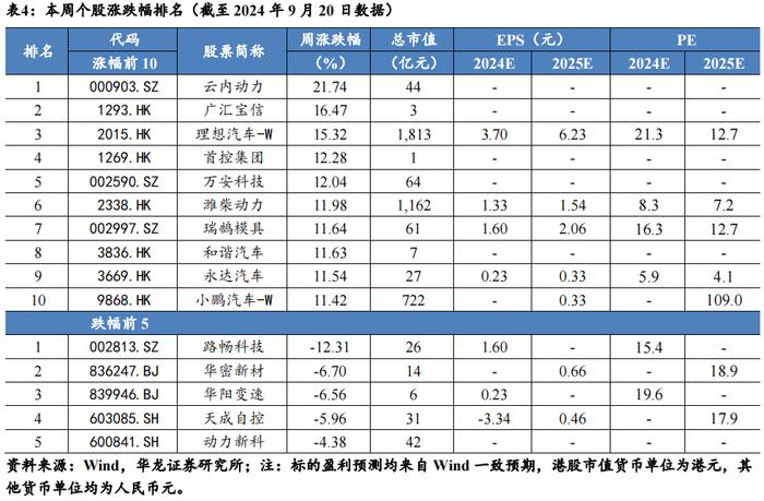 【华龙汽车】周报：重磅新车密集发布，旺季销量增长迅速