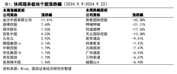 【国信社服】中秋出游人次恢复至2019年106%，中公教育宣布战略升级-双周报90期