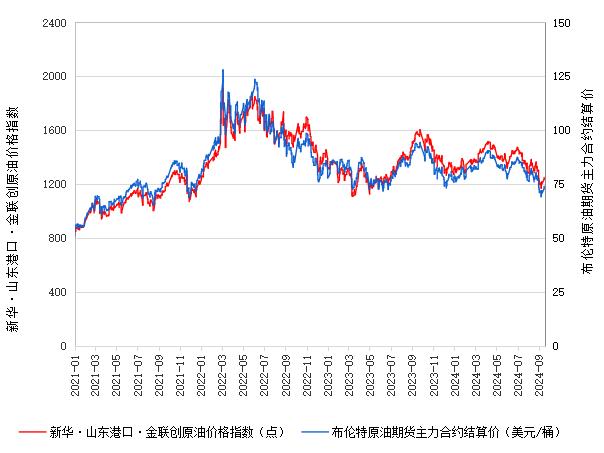 新华指数|9月20日山东港口原油现货价格指下跌