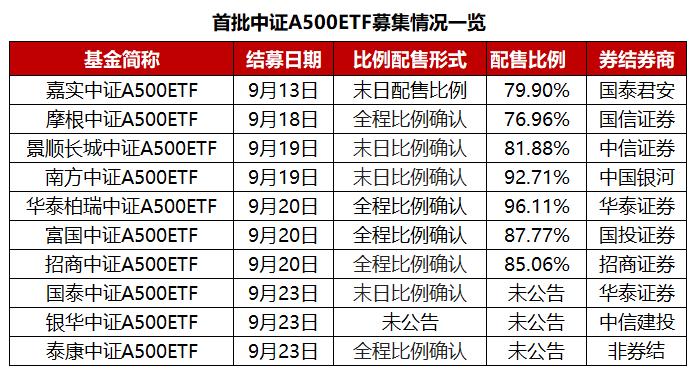 200亿！指数刚发布，首批10只中证A500ETF已全部超募