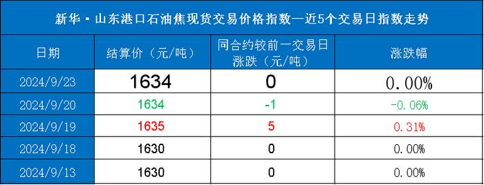 新华指数|9月23日山东港口石油焦现货交易价格指数持平