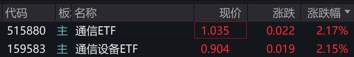 通信概念股早盘走强，通信ETF、通信设备ETF涨逾2%