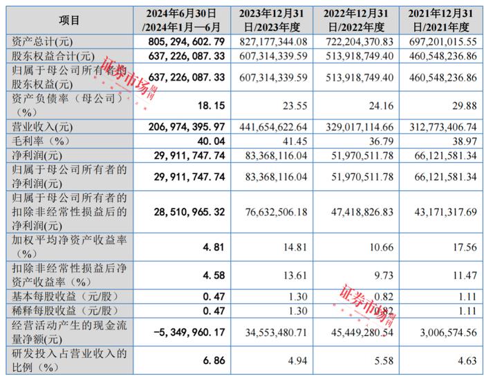 科隆新材IPO于9月23日上会，业绩问题曾被重点问询