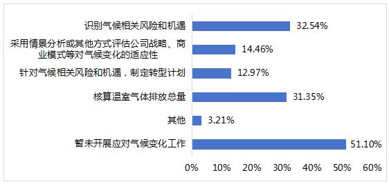 2024年上市公司可持续发展相关工作现状调查报告