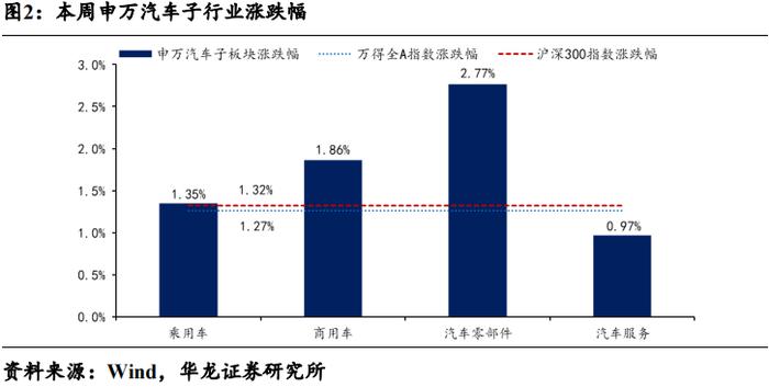 【华龙汽车】周报：重磅新车密集发布，旺季销量增长迅速