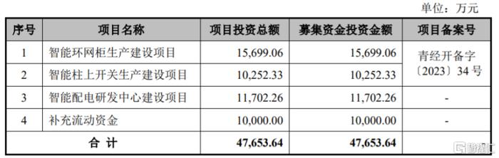 昊创瑞通闯关创业板，依赖国家电网下属企业，毛利率存波动