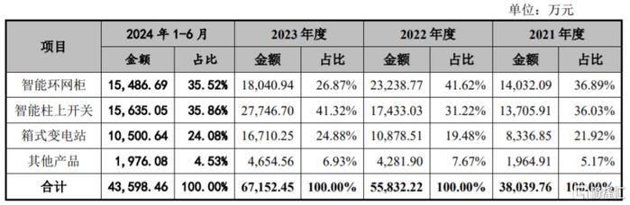 昊创瑞通闯关创业板，依赖国家电网下属企业，毛利率存波动