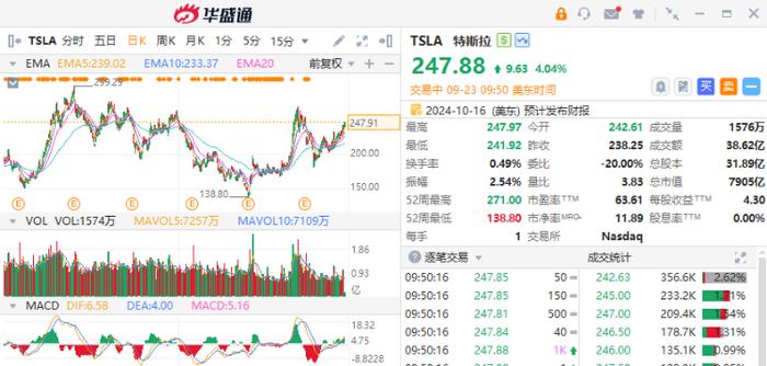 美股异动丨特斯拉大涨超4%！核能概念股再度活跃