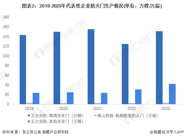 2024年中国防火门行业供需模式及现状分析 行业供需较为平衡【组图】