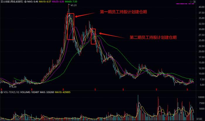 “输血”变“抽血”，为员工持股计划兜底，亚士创能实控人要大比例减持