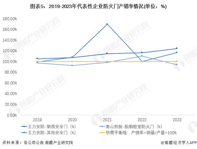 2024年中国防火门行业供需模式及现状分析 行业供需较为平衡【组图】