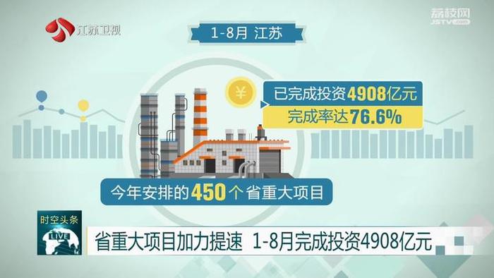 省重大项目加力提速 1-8月完成投资4908亿元