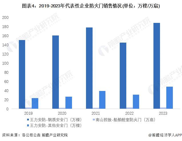 2024年中国防火门行业供需模式及现状分析 行业供需较为平衡【组图】