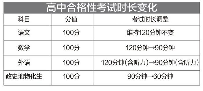 北京：修订版普通高中学业水平考试实施办法发布