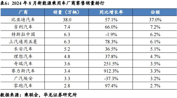 【华龙汽车】周报：重磅新车密集发布，旺季销量增长迅速