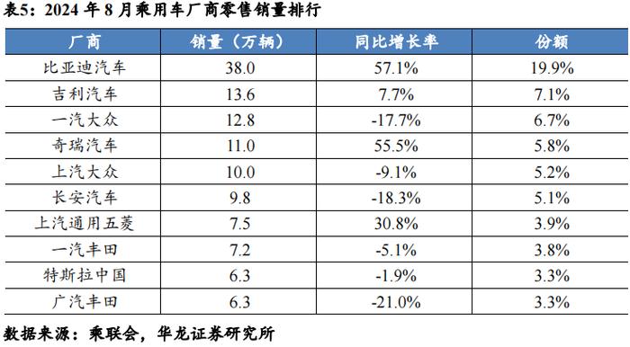 【华龙汽车】周报：重磅新车密集发布，旺季销量增长迅速