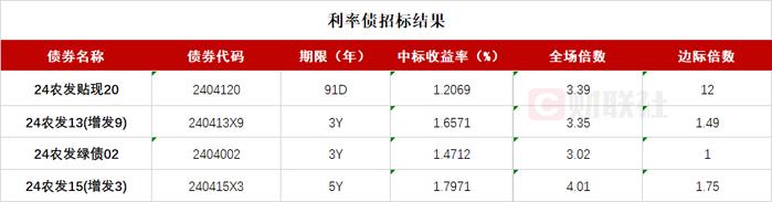 债市收盘|14天逆回购利率下调10bp，国债表现长短分化，30年品种收益率下行1.15bp