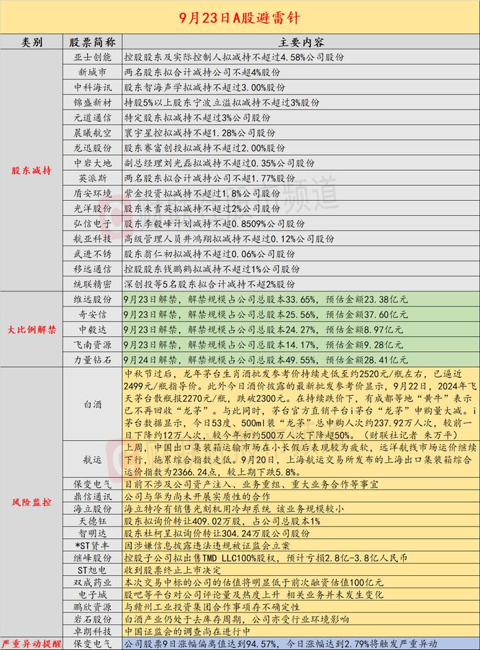 9月23日投资避雷针：保变电气、双成药业等高位股密集提示风险