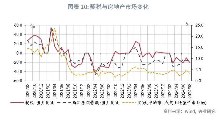 宏观市场 | 非税收入边际减弱迹象显现——评2024年8月财政数据