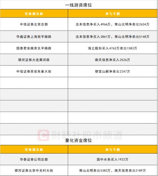 【数据看盘】IM期指空头大幅减仓 游资、量化联手甩卖常山北明