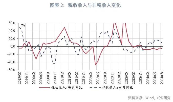 宏观市场 | 非税收入边际减弱迹象显现——评2024年8月财政数据