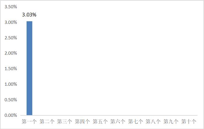 9月20日一揽子原油平均价格变化率为3.03%