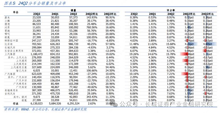 汽车|2Q24 结构性板块盈利超预期，下半年智能化赛道仍有潜力 ——整车及智能化零部件 2Q24 财报总结