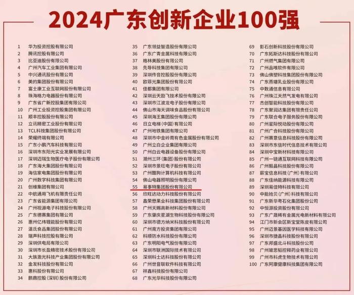 喜讯！易事特集团荣登2024广东创新企业100强榜单