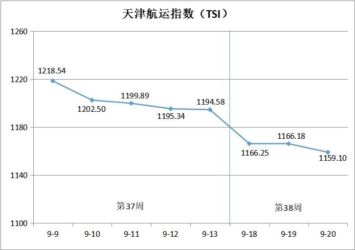 天津航运指数2024年第38周环比下跌2.97%