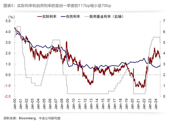 中金：降息多少“够用”？