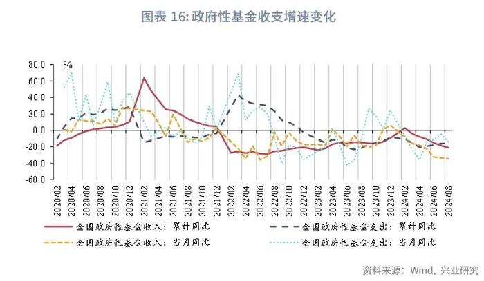 宏观市场 | 非税收入边际减弱迹象显现——评2024年8月财政数据