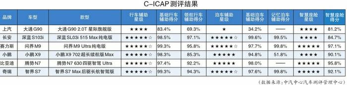 6款车型智能指标一目了然