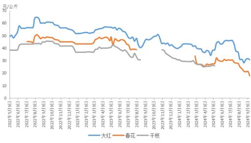 新华指数|八角市场供应充足，本期新华·玉林八角价格指数小幅回调