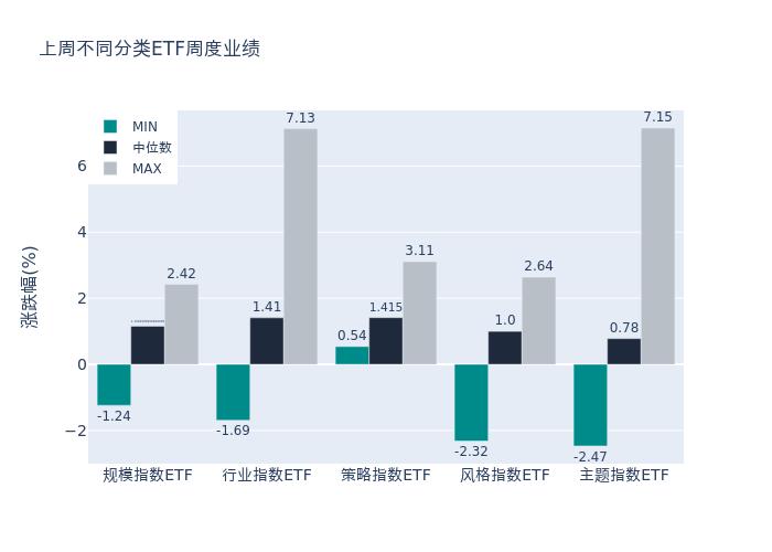 ETF基金周报丨地产相关ETF上周领涨，机构认为我国房地产市场供求关系已发生重大变化，建议关注这两条主线