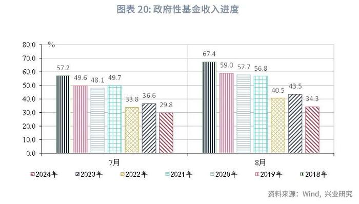 宏观市场 | 非税收入边际减弱迹象显现——评2024年8月财政数据