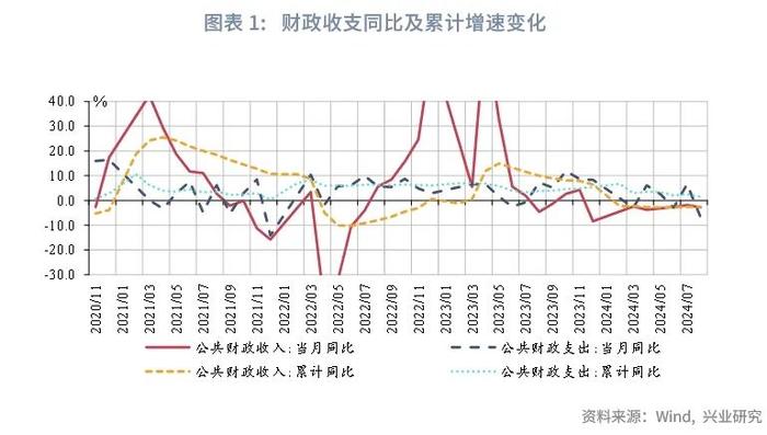 宏观市场 | 非税收入边际减弱迹象显现——评2024年8月财政数据