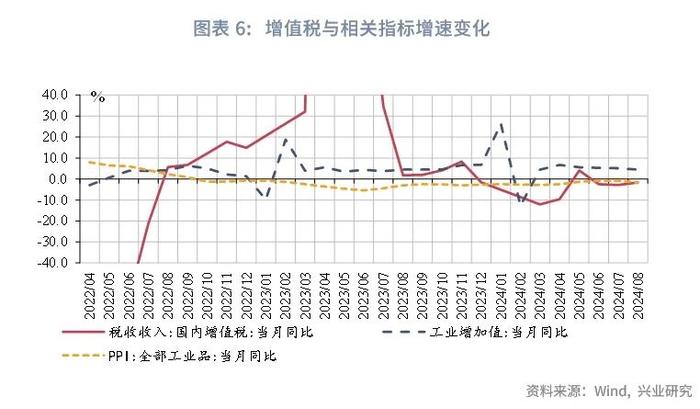 宏观市场 | 非税收入边际减弱迹象显现——评2024年8月财政数据