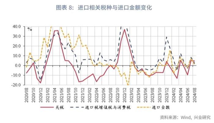 宏观市场 | 非税收入边际减弱迹象显现——评2024年8月财政数据