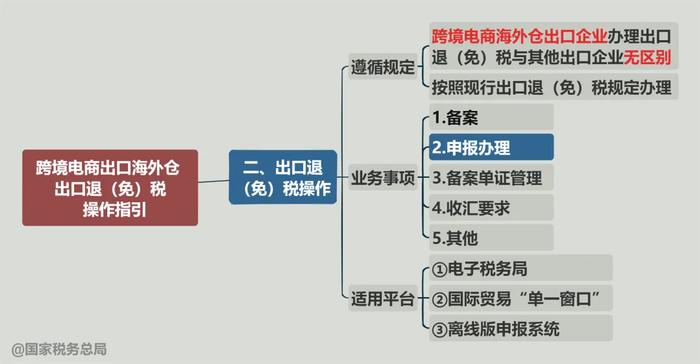 一张思维导图搞清楚：跨境电商出口海外仓出口退（免）税申报办理