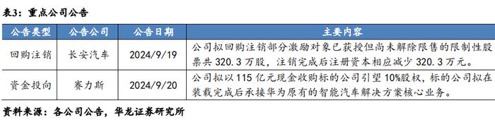 【华龙汽车】周报：重磅新车密集发布，旺季销量增长迅速