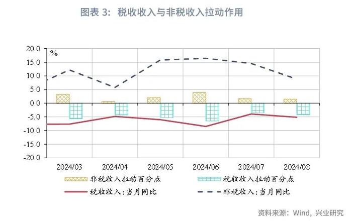 宏观市场 | 非税收入边际减弱迹象显现——评2024年8月财政数据