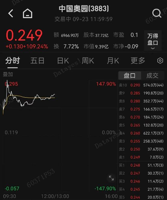 炸了！炸了！突发超级利好！立马暴涨近150%！！